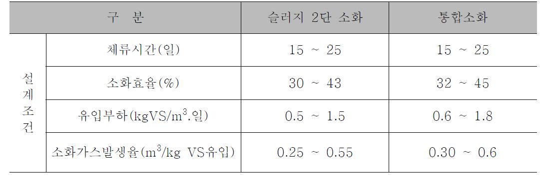 통합소화의 효과