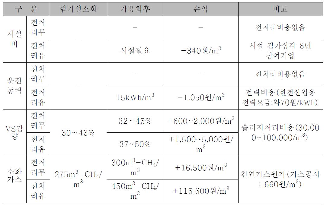 경제적 타당성 검토