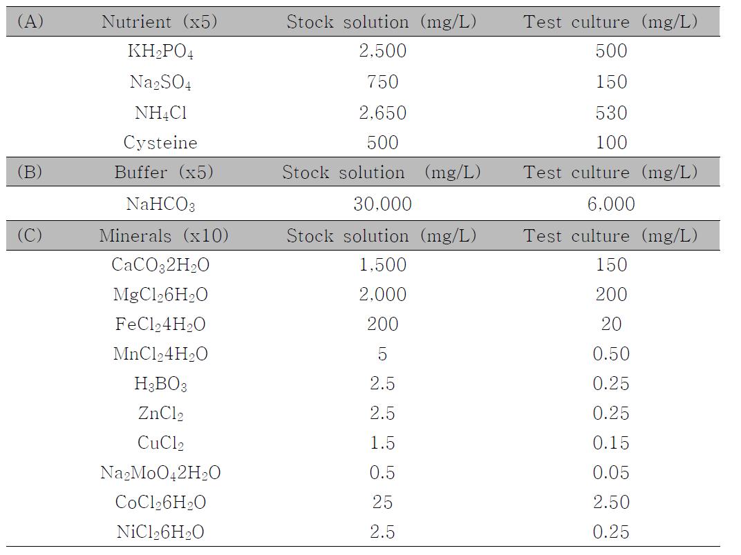 Nutrient/Mineral/Buffer(NMB) (63)