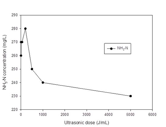 초음파 전처리 세기에 따른 암모니아성 질소 용출