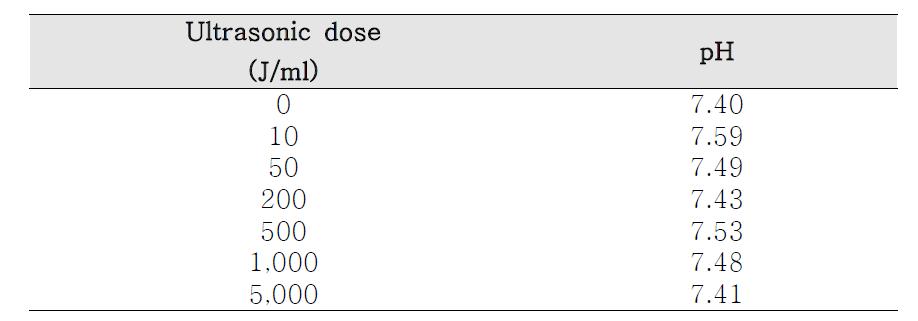 초음파 전처리에 의한 pH의 변화