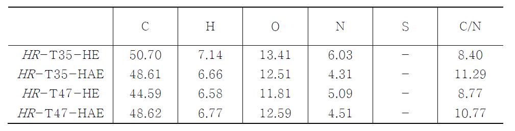 당화 조류의 원소 특성