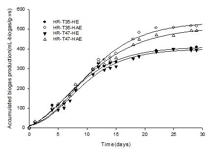 당화 HR의 종류별 바이오가스 생성