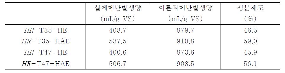 당화 조류의 이론적 메탄 발생량과 생분해도