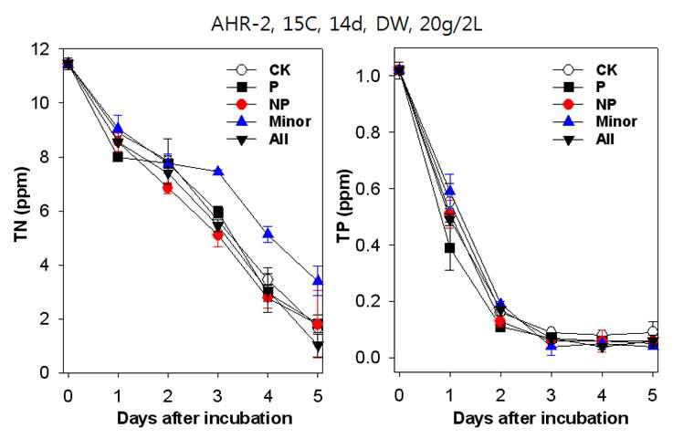 여러 배지조성하에 15℃/14일 저장을 통해 제조된 AHR의 TN/TP 제거효율 차이