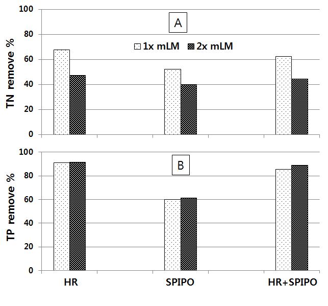 HR, SPIPO, HR+SPIPO의 mLM (pH 7.14) 배지내 배양시 배양 3일째의 영양분(A; TN, B; TP) 제거효율 차이