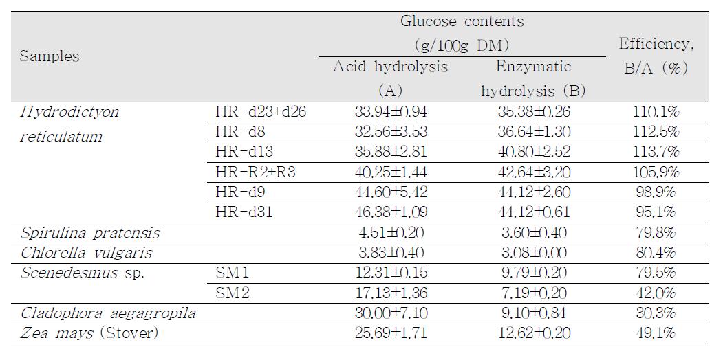 Glucose 생산성에 근거한 여러 바이오매스의 당화용이성 상대비교
