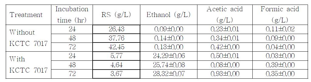 Fermenter 수준에서 HR 동시 당화/발효를 통한 에탄올 생산 (배양액 pH와 온도 조정)