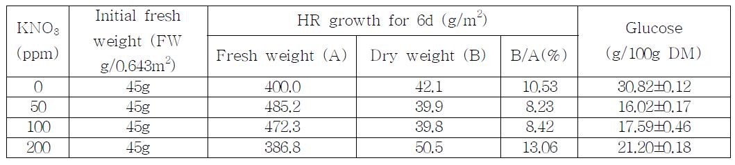 순환배양조에서의 질소농도별 HR biomass 및 glucose 생산성 (배양 6일째)