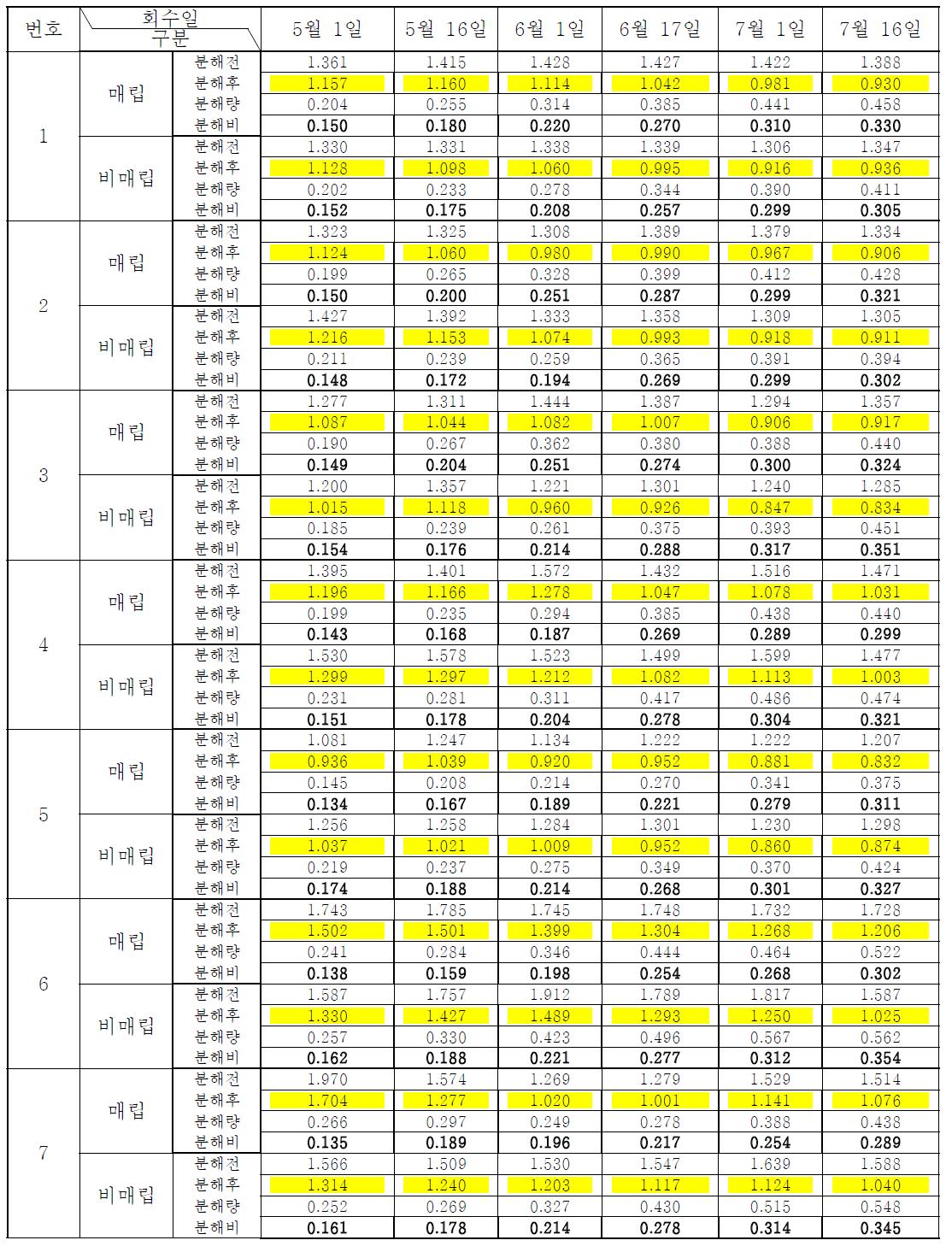 기간에 따른 매립 및 비매립 분해 시험 결과