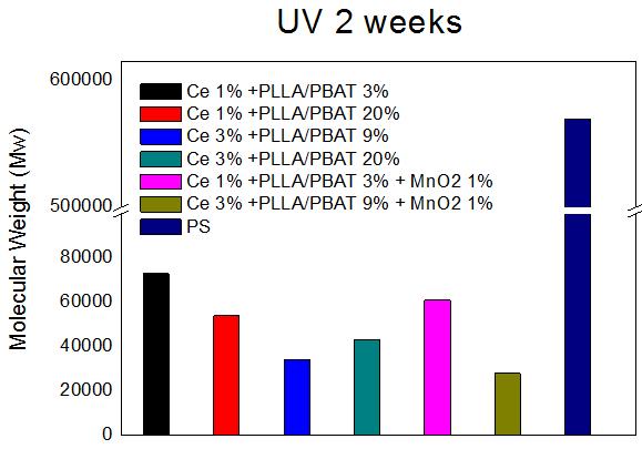 복합분해성 폴리스티렌의 UV 조사 분해 시험 후 분자량 (14일)