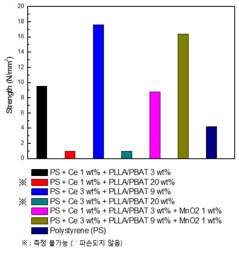 복합분해성 폴리스티렌의 3점 굴곡강도 시험 결과