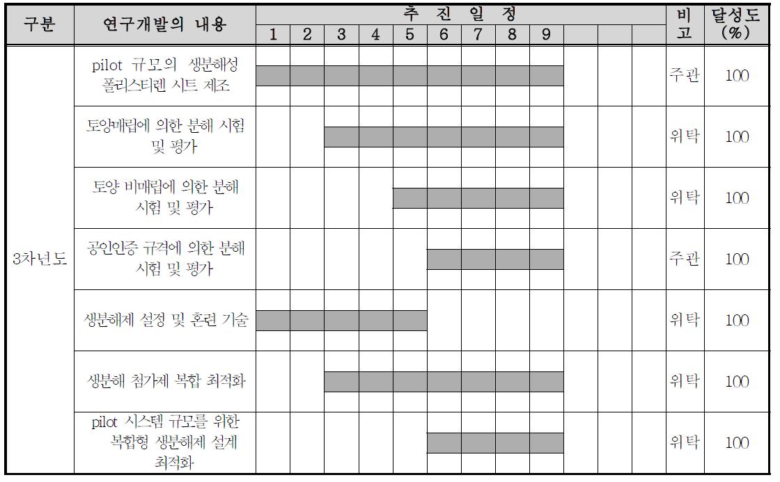 3차년도 연구개발 일정 및 달성도