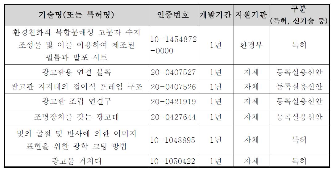 주관연구기관의 관련기술 보유현황