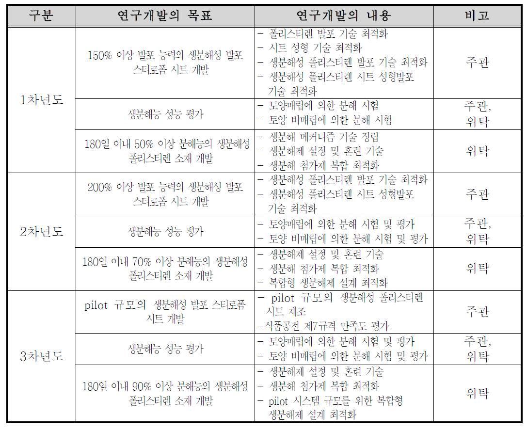 연구개발의 연차별 목표