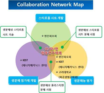 Collaboration Network Map