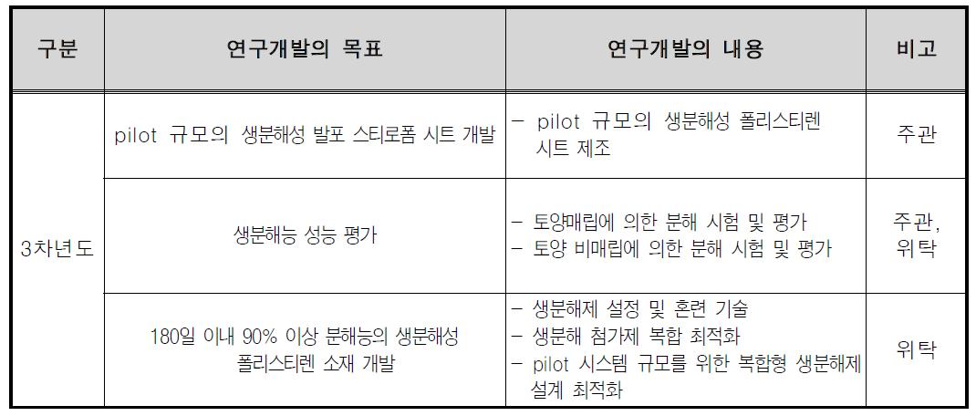 3차년도 연구개발의 목표 및 내용