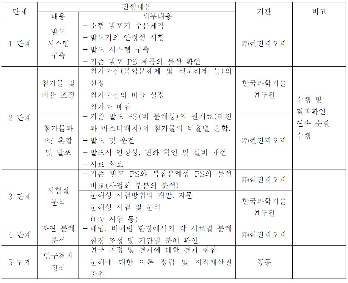 연구개발 진행 단계별 내용