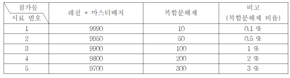 1차년도 2차 발포 구성비 (단위 g)