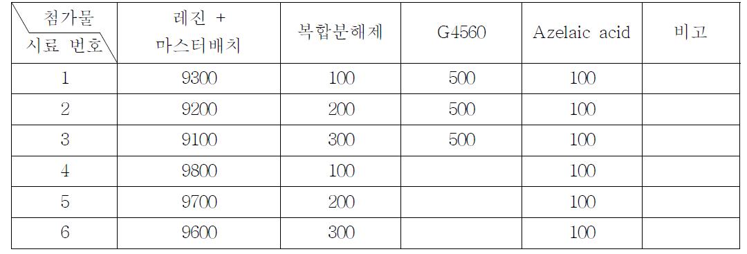 1차년도 5차 발포 구성비 (단위 g)