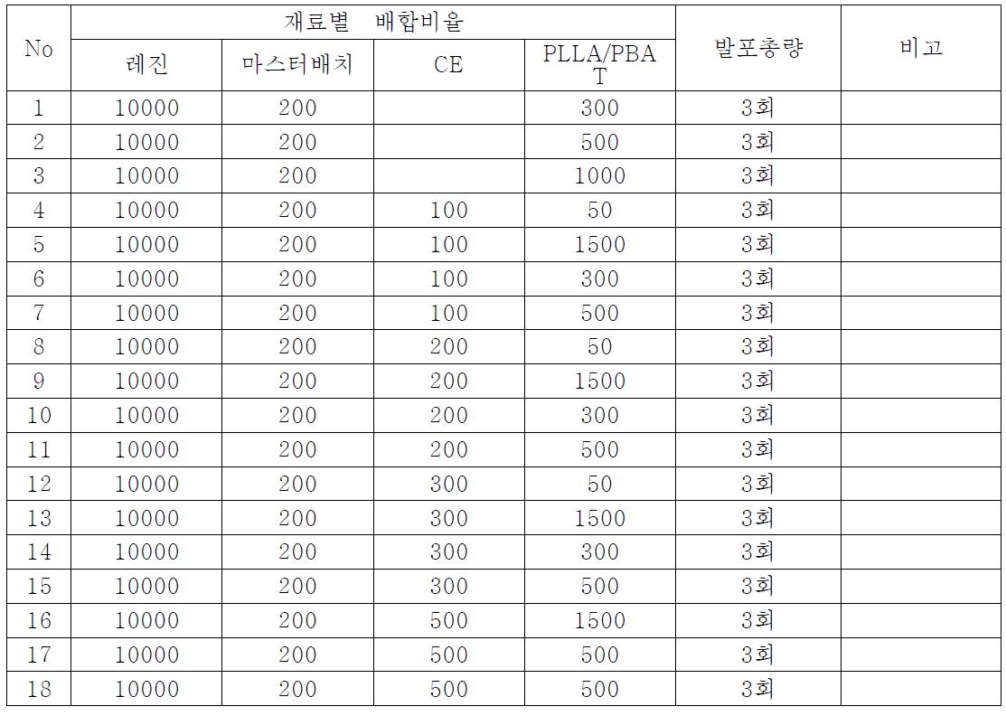 2차년도 1차 발포 구성비