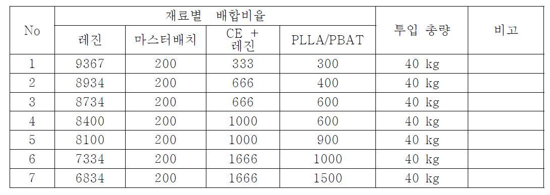 Pilot 발포 원재료 종류 및 혼합비율