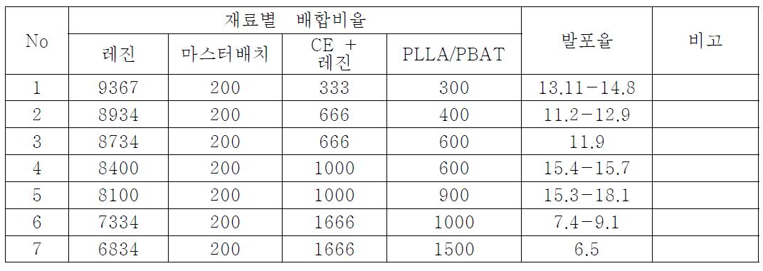 구성비에 따른 pilot 발포 발포율