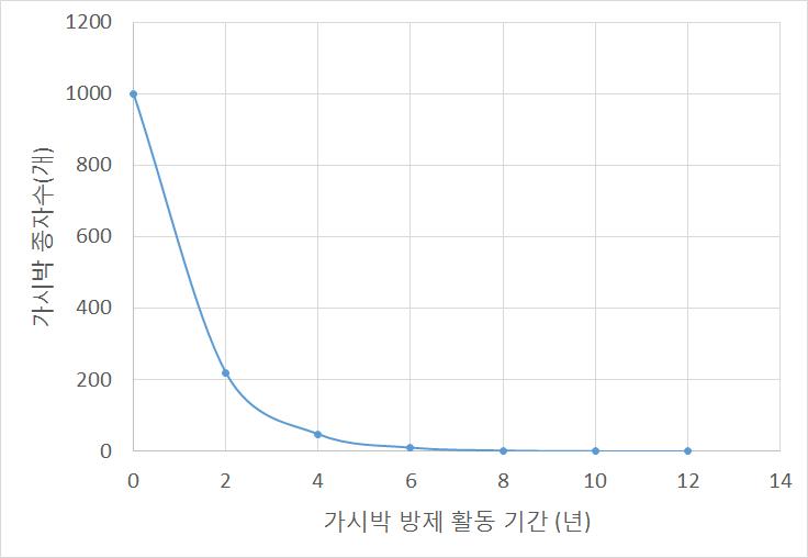 자연 토양 종자 감소율에 따른 가시박 방제활동에 따른 종자 수 감소 예측