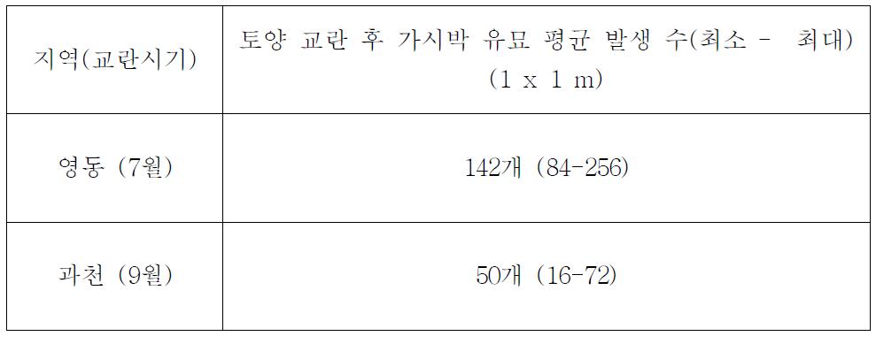 강한 토양 교란 일주일 후 발생한 가시박 유묘 수 / m2