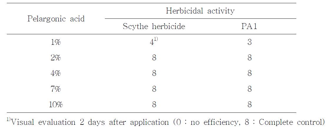 가시박에 대한 Scythe herbicide(Gowan)과 PA1의 다양한 Pelargonic acid 농도 처리 2일 후 살초 효과