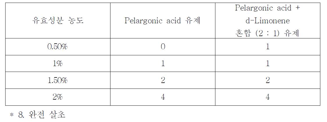 Pelargonic acid 유제와 Pelargonic acid + d-Limonene 혼합 (2 : 1) 유제의 가시박 살초효과 비교