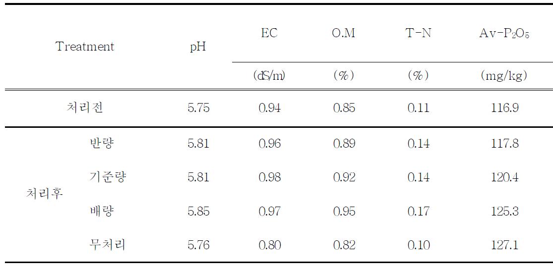 가시박 퇴비 처리 후 토양 이화학성 분석결과