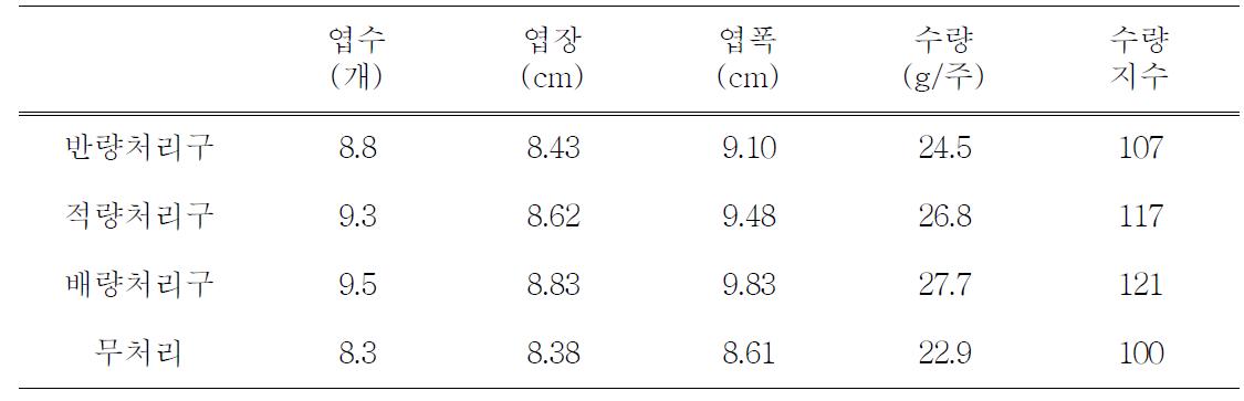 가시박 퇴비의 비효 시험 2차 생육 및 수량조사(10/8)