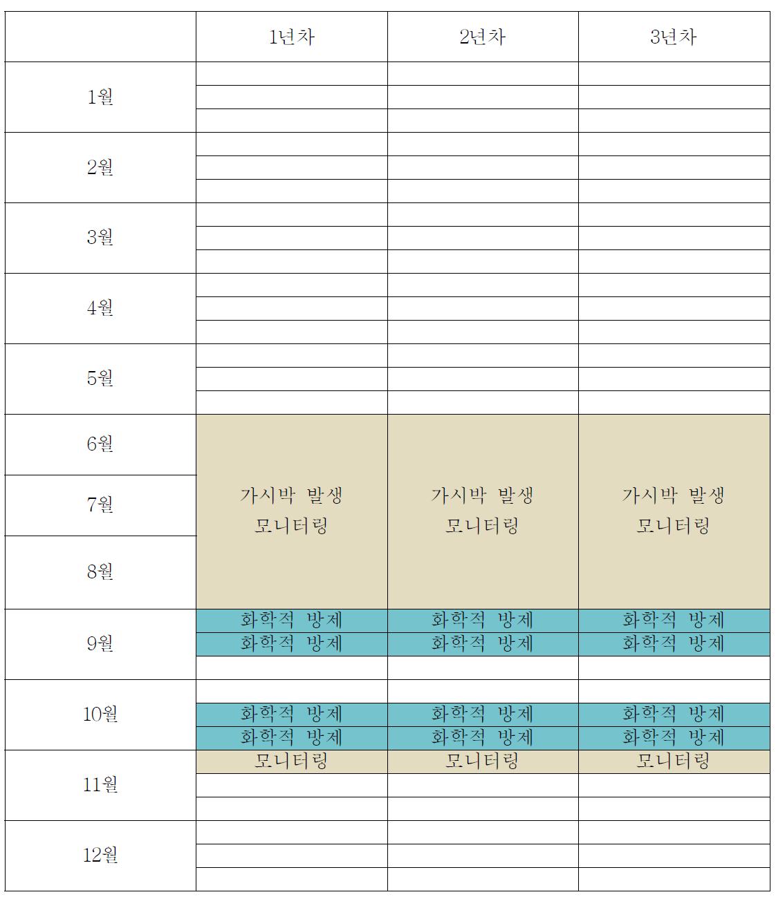 가시박의 방제 유형 2 (화학적 방제)의 방제 전략