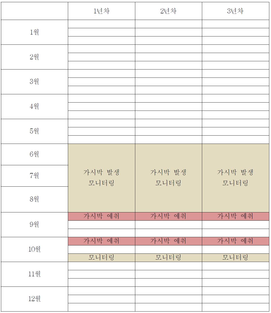 가시박의 방제 유형 3 (가시박 제거)의 방제 전략