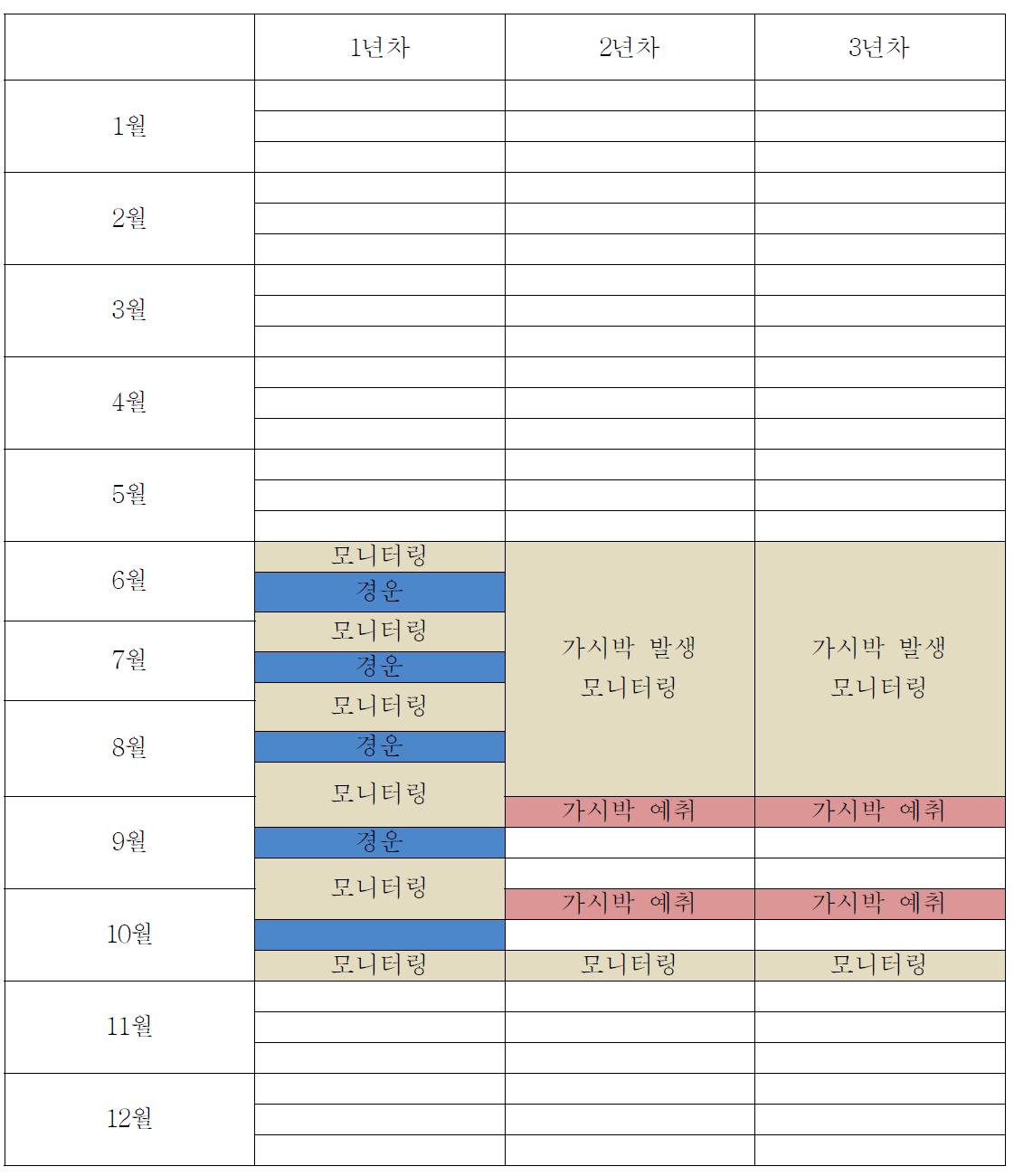 집중적인 경운을 통한 토양내 가시박 종자 감소 유도 전략