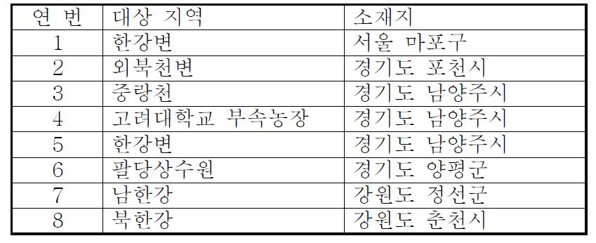 1차 토양질소거동 평가 조사 대상 후보지