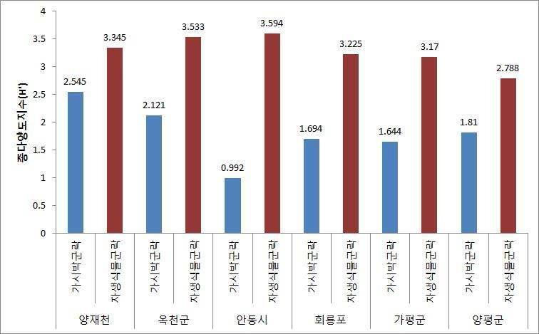 가시박군락지와 자생식물군락지의 종다양도지수(H’) 비교