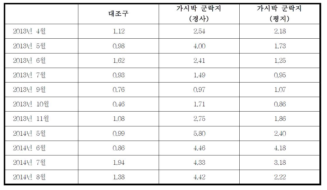 서울하늘공원의 토양 총유기탄소 (Total organic carbon, %) 조사 결과
