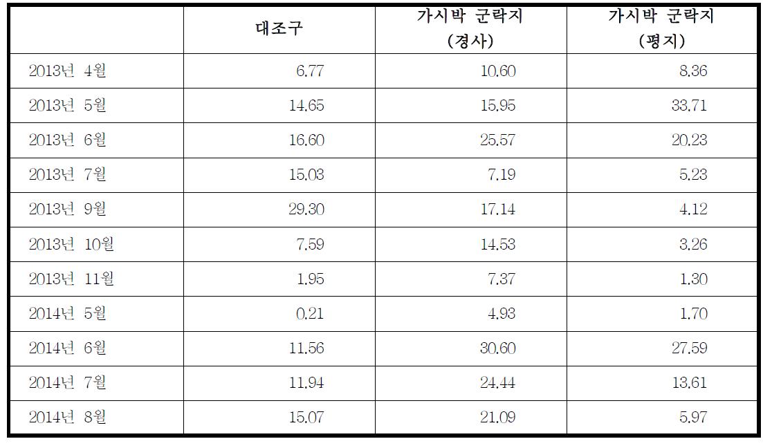 서울 하늘공원의 토양 암모니아성 질소 (mg/kg) 조사 결과
