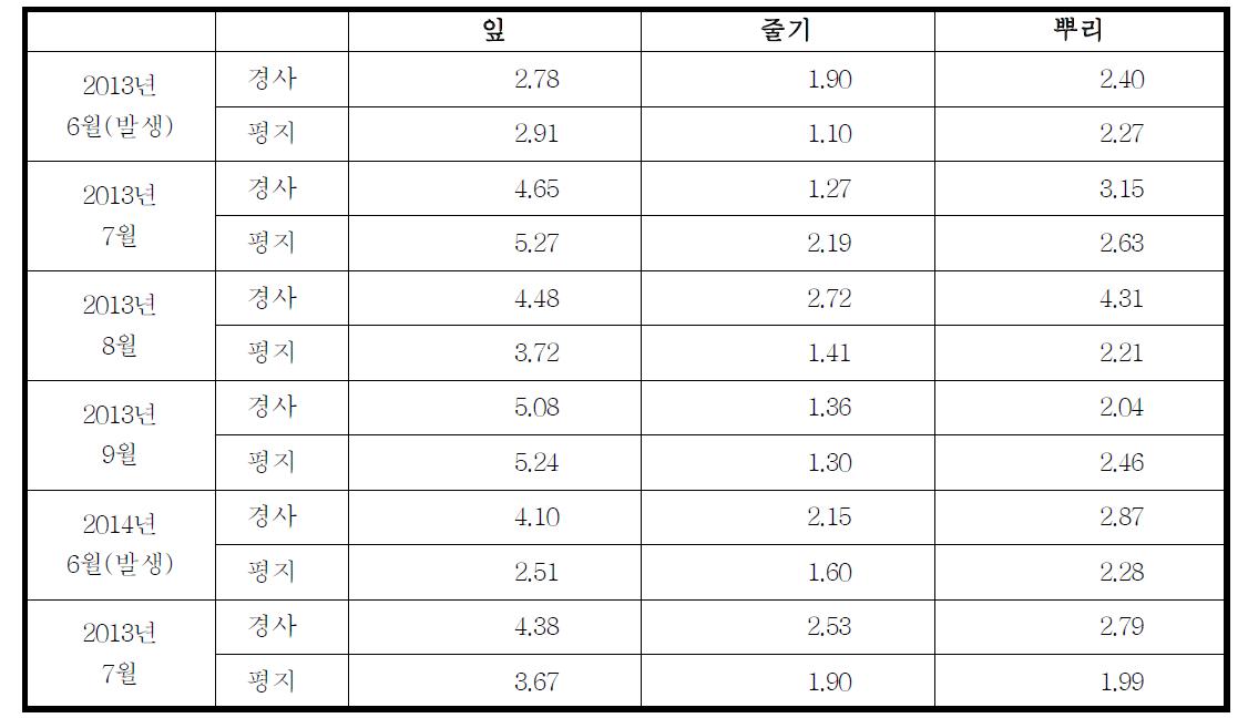 서울 하늘공원의 발생기 이후 가시박의 질소함량 (%) 조사 결과