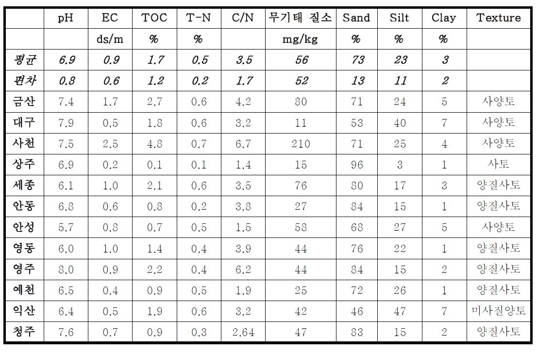 전국 가시박 군락지 토양의 특성