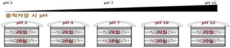 층적저장시 pH의 영향 조사 실험 설계