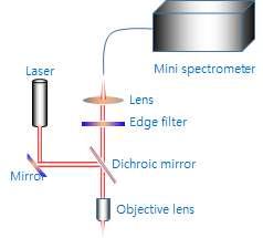 소형분광기를 이용한 라만기체센서 구조도