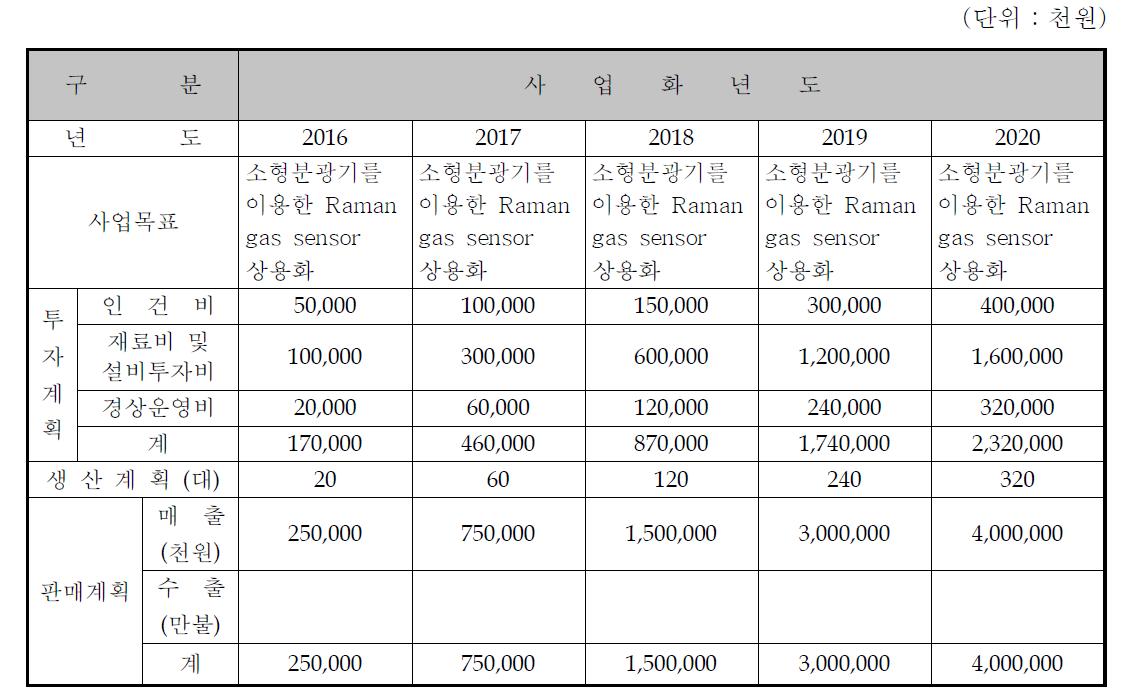 라만기체센서의 사업화 계획 (5개년도)
