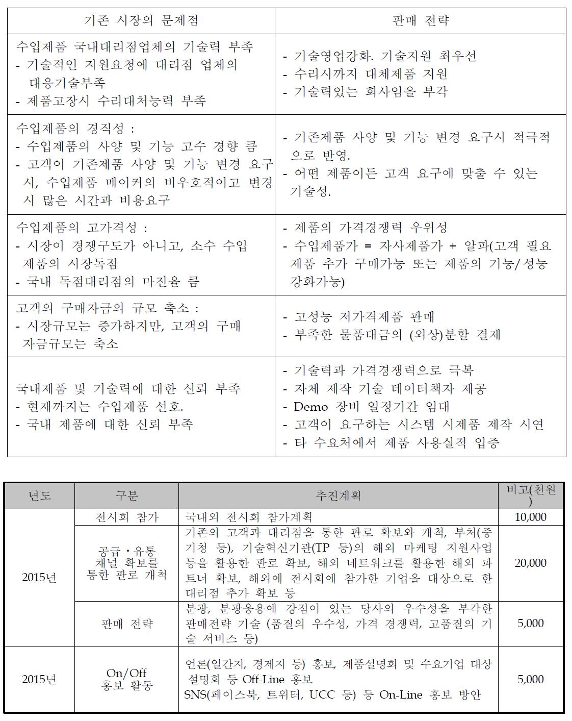 라만기체센서의 시장진입을 위한 단계적 추진전략