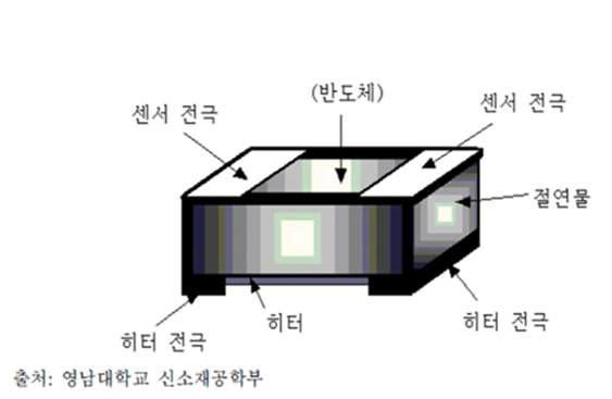 반도체 가스 센서의 구조