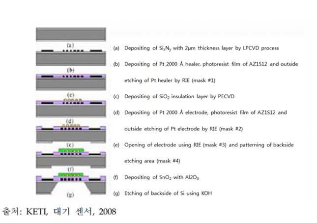 적층형 마이크로 가스 센서 제조 공정도