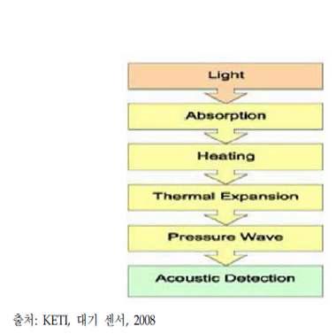 광음향 방식 대기 센서의 작동 원리