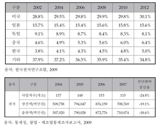 한국의 세계 센서시장 점유율(상) 및 사업체 현황(하)